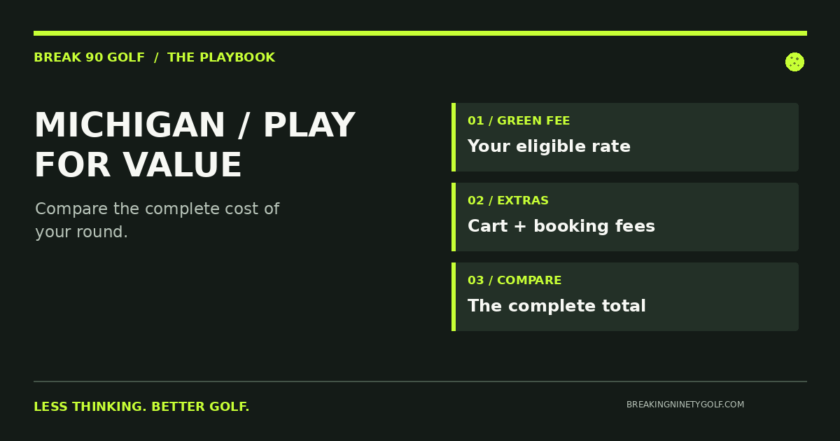 Michigan golf planning graphic: green fee plus cart plus booking fees equals the round cost.